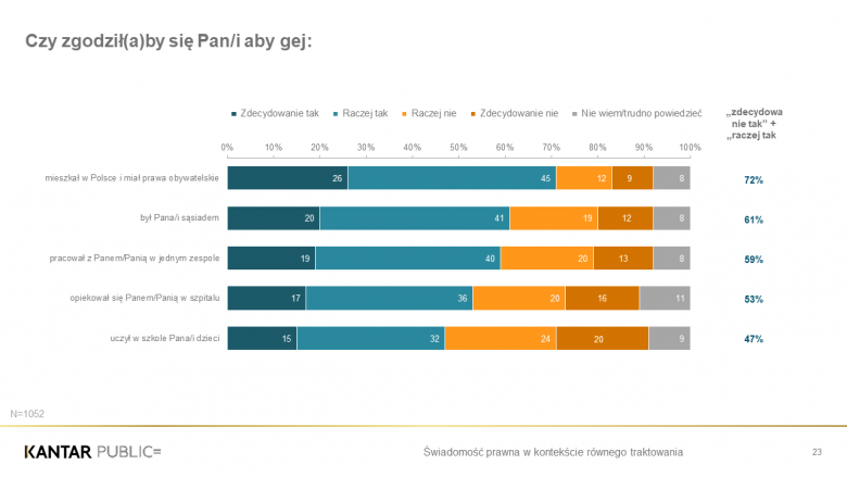 Grafika przedstawiająca opisany w tekście stosunek do gejów