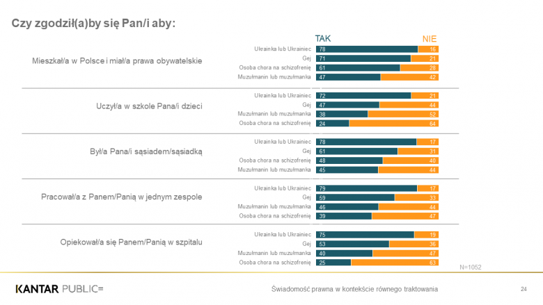 Grafika ilustrująca stosunek Polaków do opisanych w tekście grup