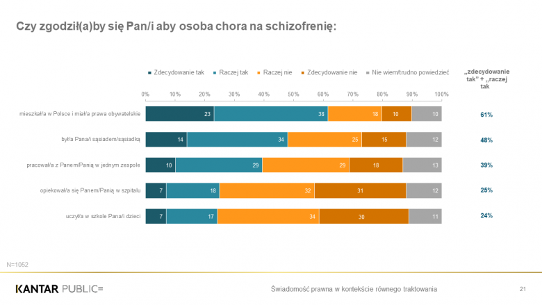 Grafika przedstawiająca opisany w tekście stosunek do osób chorujących na schizofrenię