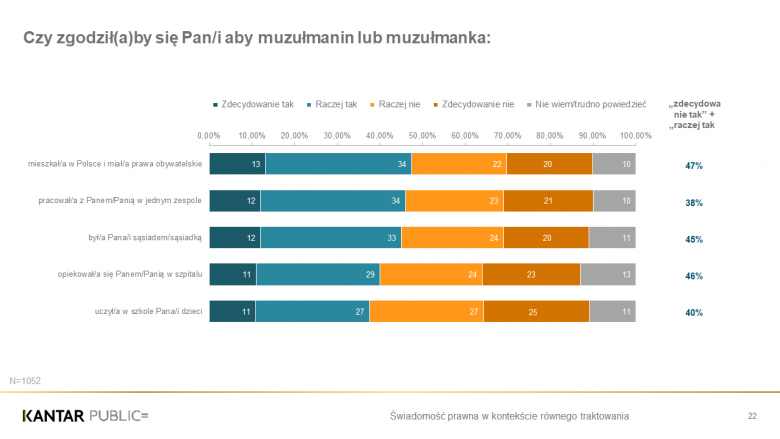 Grafika przedstawiająca opisany w tekście stosunek do muzułmanów