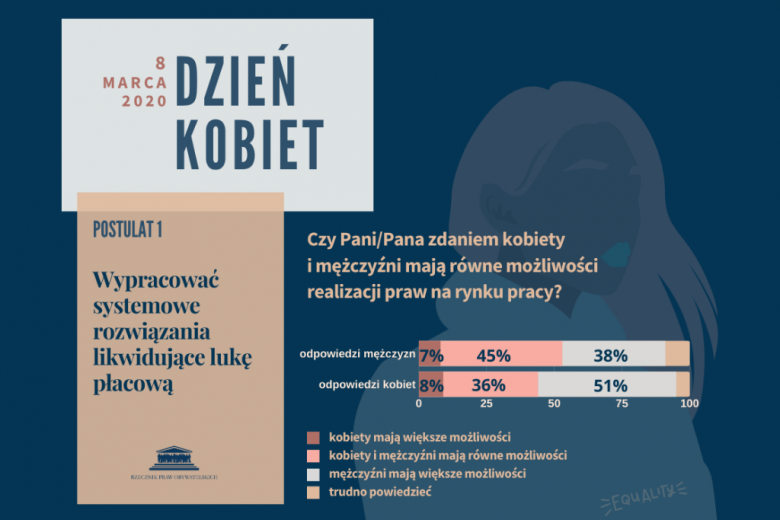 Granatowa plansza z napisem Dzień Kobiet i wykresem