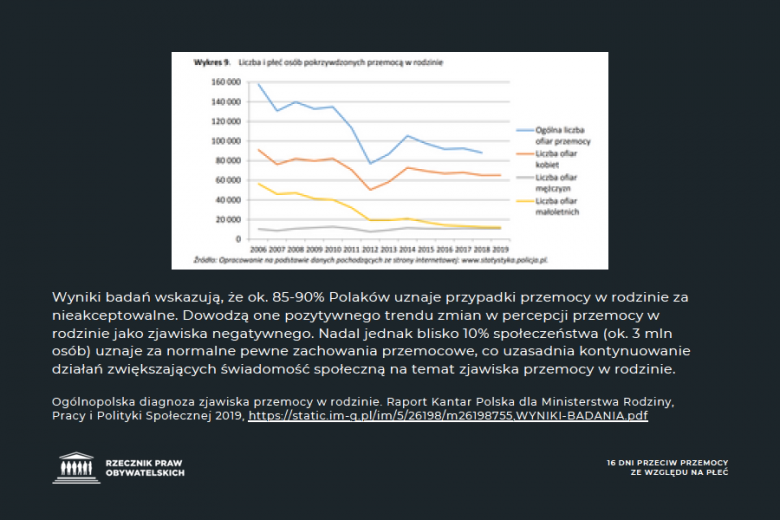 grafika z wynikami badań o postrzeganiu przemocy w rodzinie