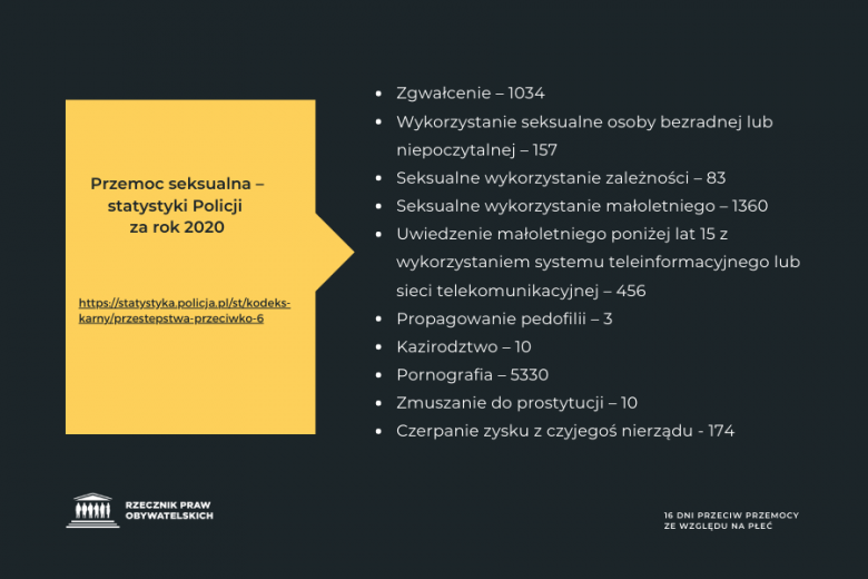 Statystyki policji z 2020 odnośnie przemocy seksualnej