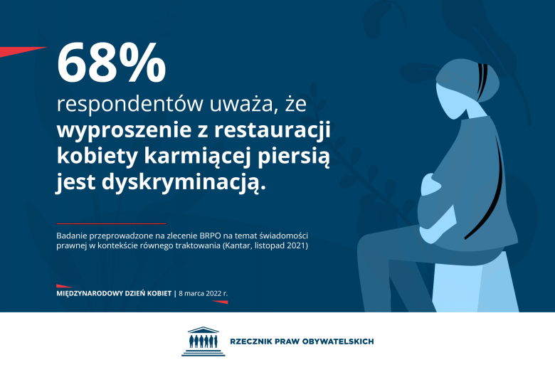 Plansza przedstawiająca ciężarną kobietę oraz podpis "68% respondentów uważa, że wyproszenie z restauracji kobiety karmiącej piersią jest dyskryminacją. Badanie przeprowadzone na zlecenie BRPO na temat świadomości prawnej w kontekście równego traktowania (Kantar, listopad 2021)"