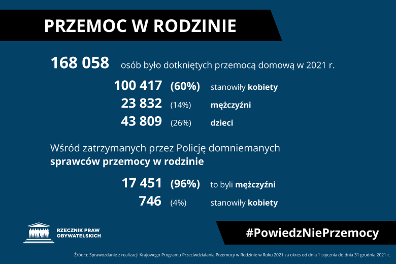 Infografika z danymi o przemocy w rodzinie z komunikatu