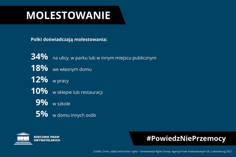 Infografika z tekstem: "Molestowanie - Polki doświadczają molestowania: 34% na ulicy, w parku lub w innym miejscu publicznym - 18% we własnym domu - 12% w pracy - 10% w sklepie lub restauracji - 9% w szkole - 5% w domu innych osób - #PowiedzNiePrzemocy - źródło: Crime, safety and victims' rights - Fundamental Rights Survey, Agencja Praw Podstawowych UE, Luksemburg 2021