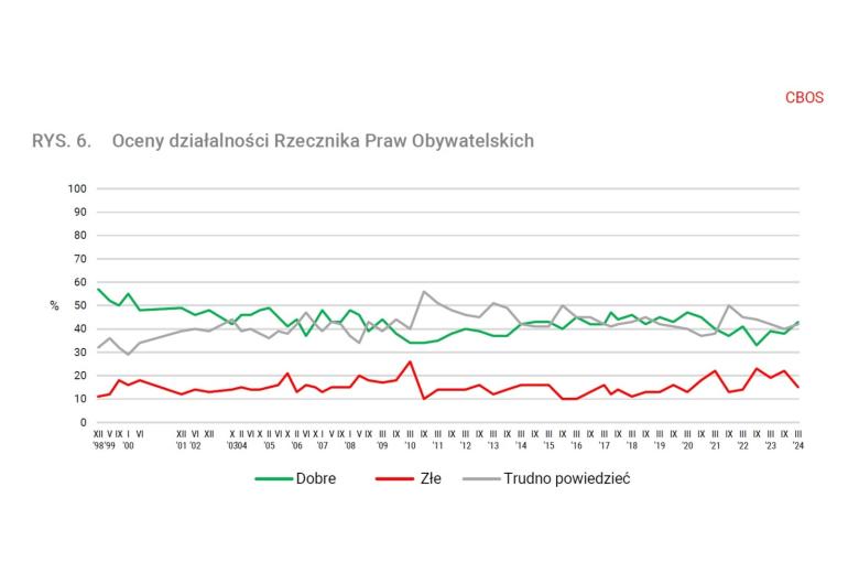 Grafika przestawiająca wykres