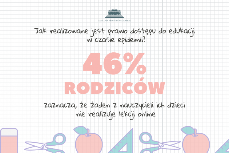 46% rodziców zaznacza, że żaden z nauczycieli ich dzieci  nie realizuje lekcji online