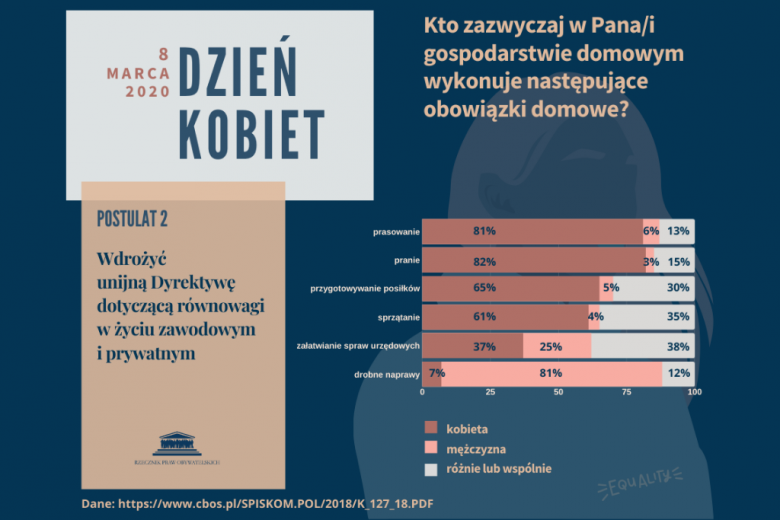 Granatowa plansza z napisem Dzień Kobiet i wykresem