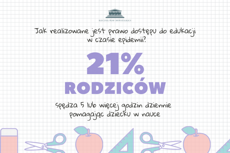 21% RODZICÓW spędza 5 lub więcej godzin dziennie  pomagając dziecku w nauce