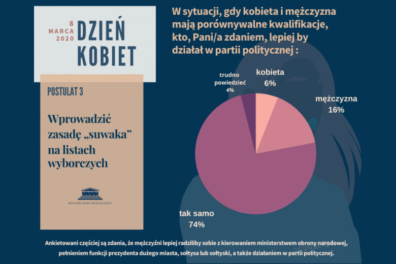 Granatowa plansza z napisem Dzień Kobiet i wykresem