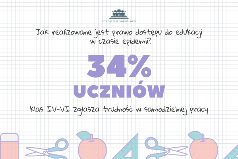 34% uczniów klas IV-VI zgłasza trudność w samodzielnej pracy