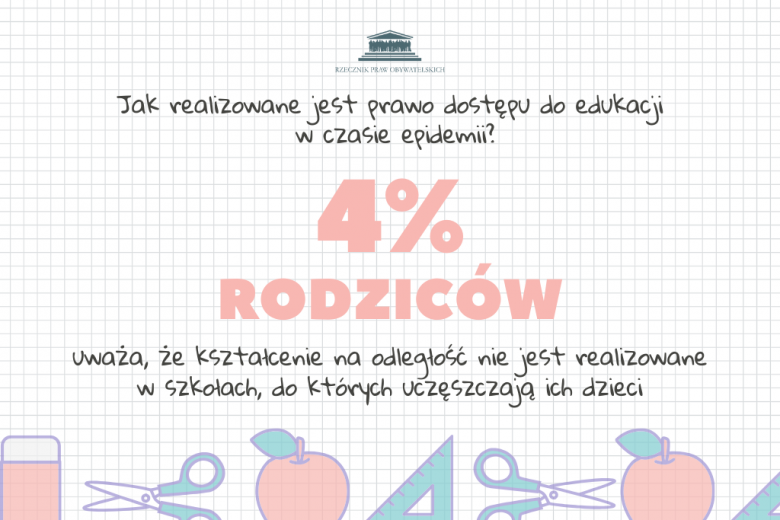 4% rodziców uważa, że kształcenie na odległość nie jest realizowane w szkołach ich dzieci