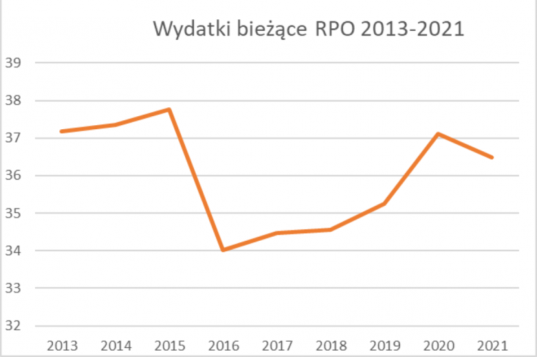 Wykres liniowy pokazujący lekki wzrost a następnie spadek 