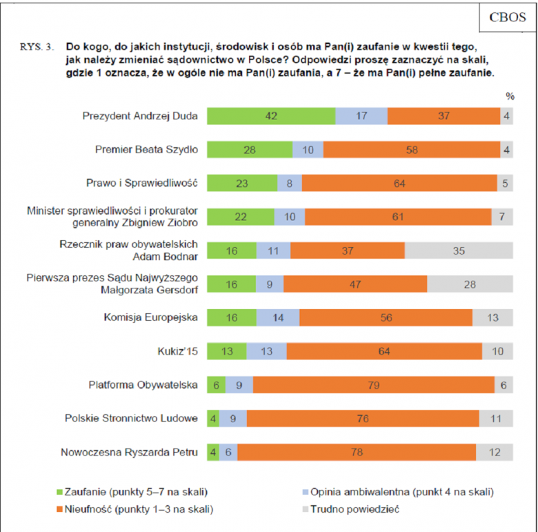 Grafika z zaufaniem do polityków w sprawie sadów: szczegółowe dane zawarte są w tekście