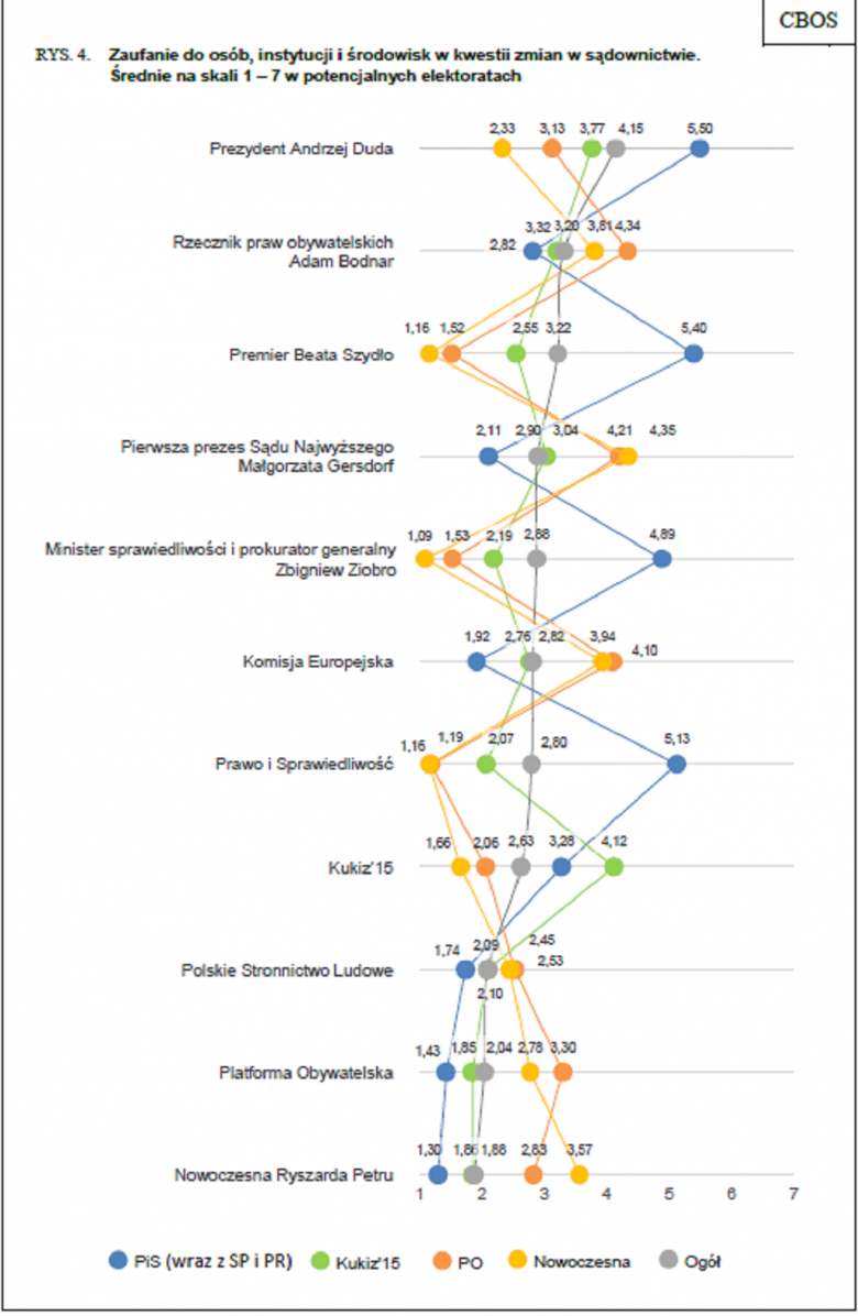 Grafika pokazująca zaufanie do instytucji poszczeólnych elektoratów partyjnych. Adam Bodnar ma drugi po Prezydencie wynik