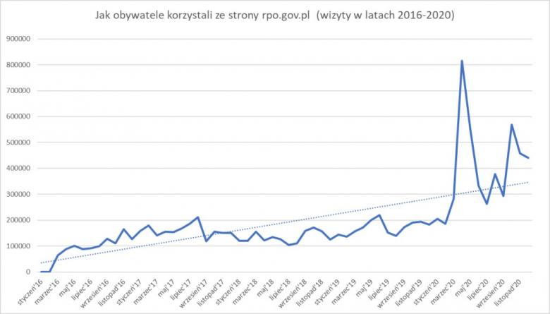 Wykres liniowy pokazujący wzrost wizyt na stronie RPO z gwałtownym skokiem w kwietniu 2020 r.