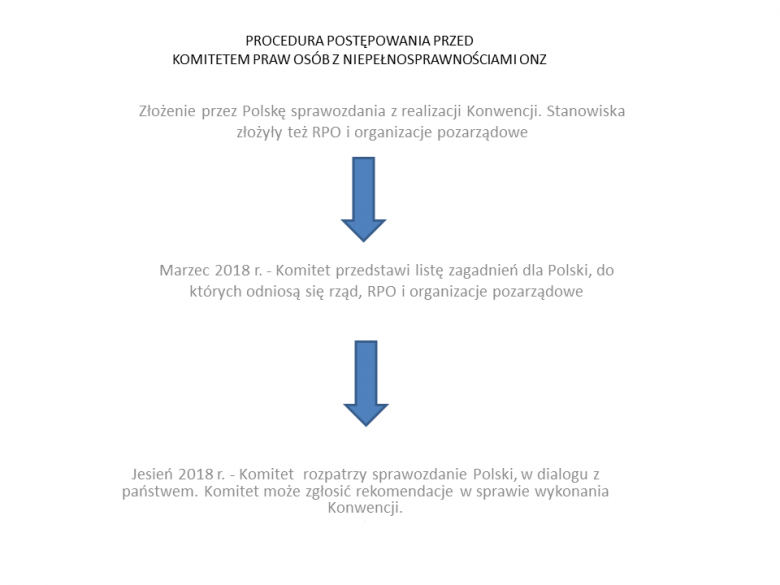 Grafika z niebieskimi strzałkami przedstawiająca procedurę przed Komitetem