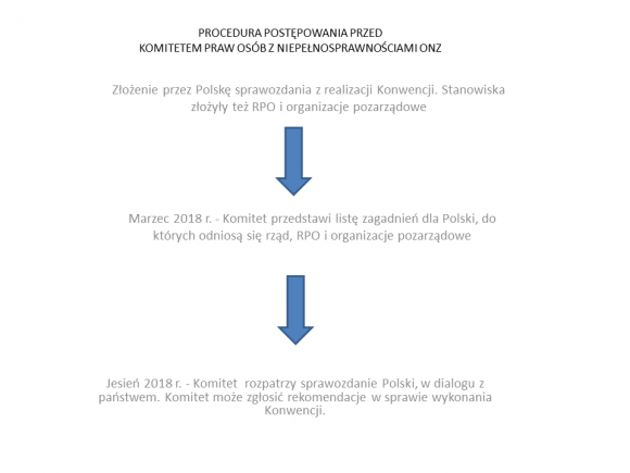 Schemat z niebieskimi strzałkami powtarzający informacje zawarte w tekście