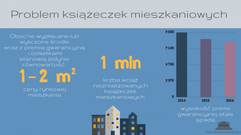 Grafika z tekstem i rysunkiem domów na niebieskim tle. Prezentacja danych statystycznych obecnych w tekście