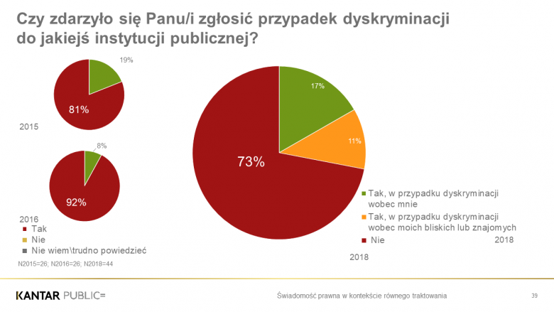 Trzy kolorowe grafy w formie kółW 2019 r. aż 73 proc. dyskryminowanych nigdzie tego nie zgłosiło. W 2016 - 92 proc., w 2015 - 81 proc.