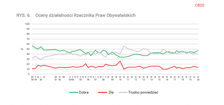 Wykres liniowy pokazujący notowania RPO opisane w tekście