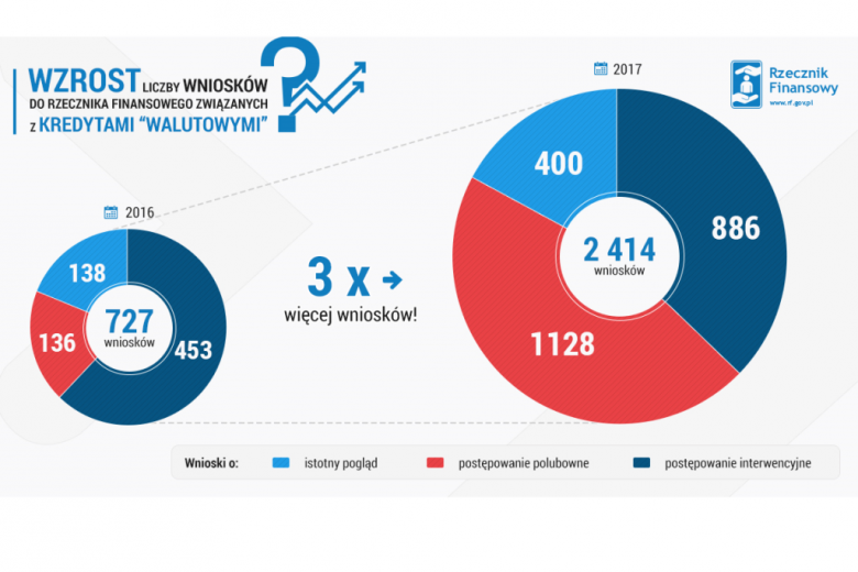 Dwa okrągłe grafy - jeden trzykrotnie większy od drugiego