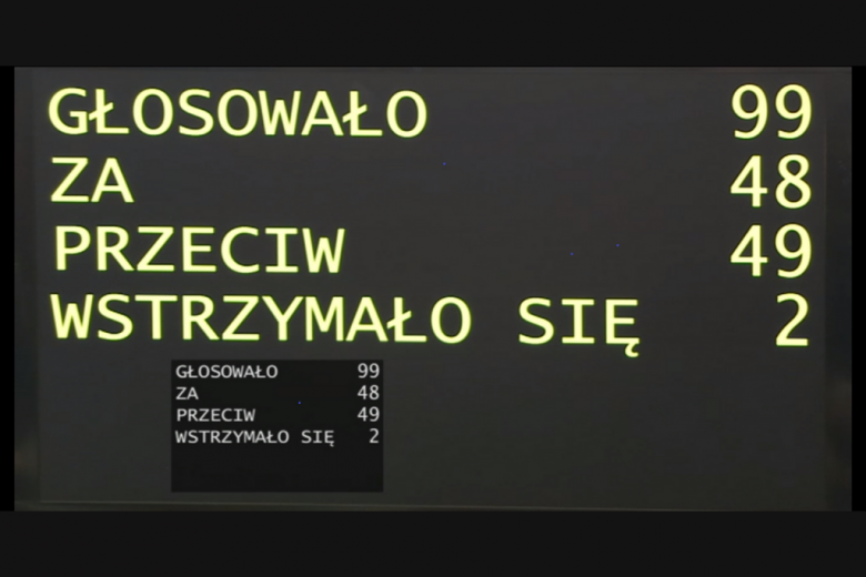 czarna tablica z żółtymi napisami: głosowło 99, za 48, przeciw 49, wstrzymało się 2