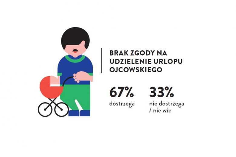 Grafika: Mężczyzna w czarnych włosach stoi przy czerwonym wózku dziecięcym, obok napis: Brak zgody na udzielenie urlopu ojcowskiego – 67% dostrzega, 33% nie dostrzega/ nie wie