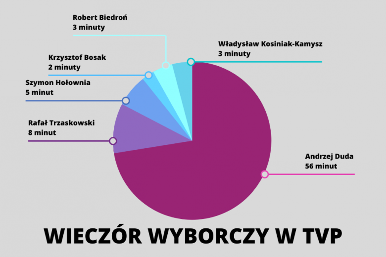 Wykres kołowy przedstawiający opisany rozkład czasu antenowego