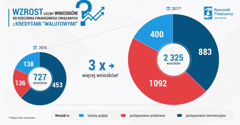 Dwie kołowe grafiki pokazujące trzykrotny wznrost wniosków do RF 