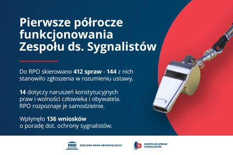 Infografika z napisem "Pierwsze półrocze funkcjonowania Zespołu ds. Sygnalistów", poniżej tekst "Do RPO skierowano 412 spraw - 144 z nich stanowiło zgłoszenia w rozumieniu ustawy.  14 dotyczy naruszeń konstytucyjnych praw i wolności człowieka i obywatela. RPO rozpoznaje je samodzielnie wpłynęło 136 wniosków o poradę dot. ochrony sygnalistów."