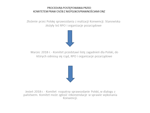 Grafika z niebieskimi strzałkami przedstawiająca procedurę przed Komitetem