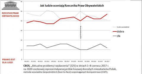 Wykres pokazujący rosnąca aprobatę działań RPO (czerwona linia)