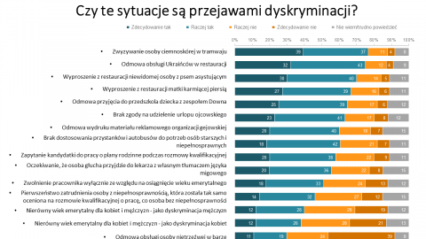 Grafika z pytaniami o dyskryminację - odpowiedzi zamieszczone w tekście tu zaprezentowane są na grafach