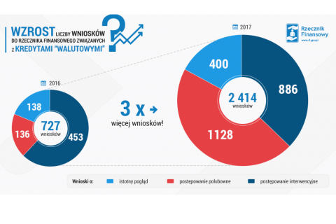 Dwa okrągłe grafy - jeden trzykrotnie większy od drugiego