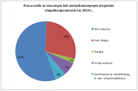 wykres kołowy pokazujący, że praca w tygodniu zajmuje 56 proc, a w weekendy - 29 proc.